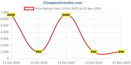 myntra.com Ozanoo Gold-Plated Stone Studded & Beaded Meenakari Jewellery Set ozanoo Price History Graph from 13 Oct 2025 to 23 Nov 2025