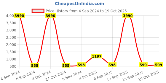 myntra.com Ozanoo Gold Plated Stone Studded & Pearl Beaded Drop Earrings ozanoo Price History Graph from 4 Sep 2024 to 18 Oct 2025