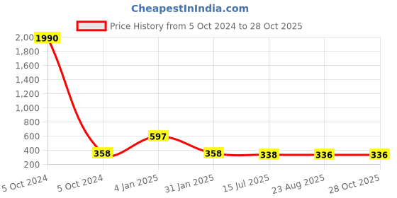 myntra.com Ozanoo Gold Plated Stone Studded Drop Earrings ozanoo Price History Graph from 5 Oct 2024 to 27 Oct 2025