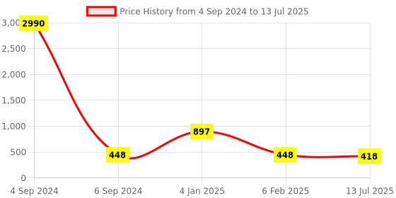 myntra.com Ozanoo Gold Plated Stone Studded Triangular Shaped Stud Earrings ozanoo Price History Graph from 4 Sep 2024 to 13 Jul 2025