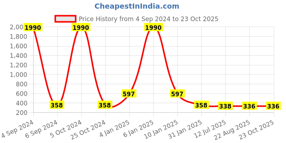 myntra.com Ozanoo Gold Plated Stud Earrings ozanoo Price History Graph from 4 Sep 2024 to 21 Oct 2025