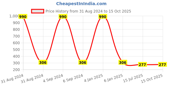 myntra.com Ozanoo Gold-Plated Studs Earrings ozanoo Price History Graph from 31 Aug 2024 to 15 Oct 2025