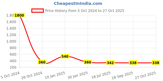 myntra.com Ozanoo Gold-Plated Swan Shaped Drop Earrings ozanoo Price History Graph from 5 Oct 2024 to 26 Oct 2025