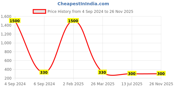 myntra.com Ozanoo Gold-Plated Teardrop Shaped Drop Earrings ozanoo Price History Graph from 4 Sep 2024 to 25 Nov 2025