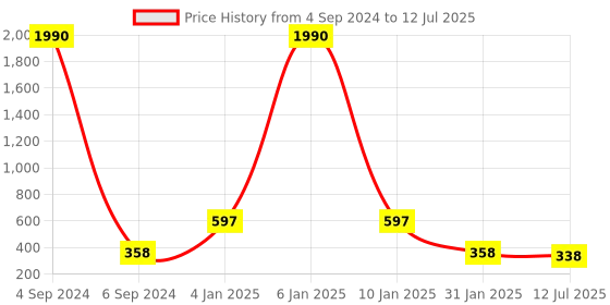 myntra.com Ozanoo Gold-Plated Triangular Drop Earrings ozanoo Price History Graph from 4 Sep 2024 to 12 Jul 2025