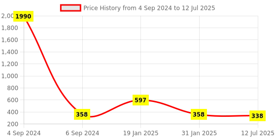 myntra.com Ozanoo Gold-Plated Triangular Drop Earrings ozanoo Price History Graph from 4 Sep 2024 to 12 Jul 2025
