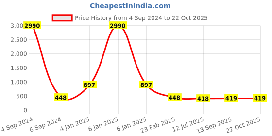 myntra.com Ozanoo Gold-Plated Triangular Studs Earrings ozanoo Price History Graph from 4 Sep 2024 to 21 Oct 2025