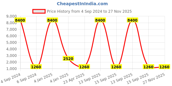myntra.com Ozanoo Gold-Toned 3 Layer Dholki Jewellery Set ozanoo Price History Graph from 4 Sep 2024 to 27 Nov 2025