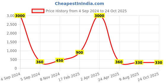 myntra.com Ozanoo Gold-Toned & Black Circular Drop Earrings ozanoo Price History Graph from 4 Sep 2024 to 22 Oct 2025