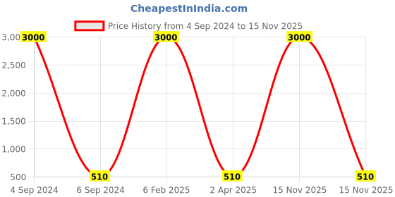 myntra.com Ozanoo Gold-Toned & Black Leaf Shaped Drop Earrings ozanoo Price History Graph from 4 Sep 2024 to 15 Nov 2025
