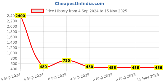myntra.com Ozanoo Gold-Toned & Blue Circular Drop Earrings ozanoo Price History Graph from 4 Sep 2024 to 15 Nov 2025