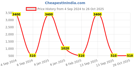 myntra.com Ozanoo Gold-Toned & Coral Dome Shaped Jhumkas Earrings ozanoo Price History Graph from 4 Sep 2024 to 26 Oct 2025