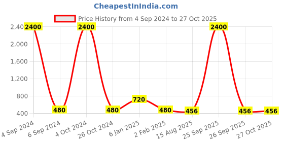 myntra.com Ozanoo Gold-Toned Circular Drop Earrings ozanoo Price History Graph from 4 Sep 2024 to 27 Oct 2025