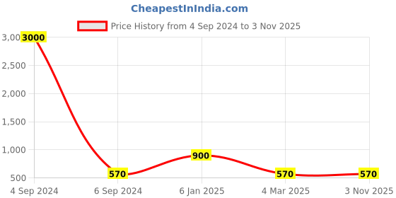 myntra.com Ozanoo Gold-Toned Contemporary Drop Earrings ozanoo Price History Graph from 4 Sep 2024 to 2 Nov 2025