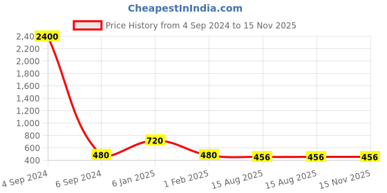 myntra.com Ozanoo Gold-Toned Leaf Shaped Drop Earrings ozanoo Price History Graph from 4 Sep 2024 to 15 Nov 2025