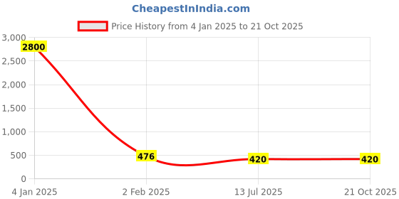 myntra.com Ozanoo Matt Golden Druzy Stone Jewellery Set ozanoo Price History Graph from 4 Jan 2025 to 21 Oct 2025