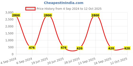 myntra.com Ozanoo Matt Golden Druzy Stone Jewellery Set ozanoo Price History Graph from 4 Sep 2024 to 12 Oct 2025