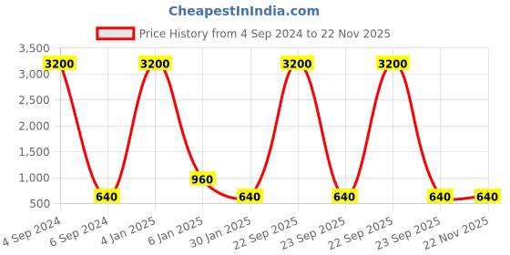 myntra.com Ozanoo Oxidised Coin Thread Jewellery Set ozanoo Price History Graph from 4 Sep 2024 to 22 Nov 2025