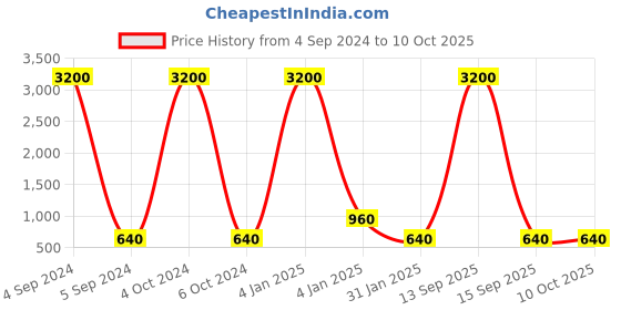 myntra.com Ozanoo Oxidised Coin Thread Jewellery Set ozanoo Price History Graph from 4 Sep 2024 to 9 Oct 2025