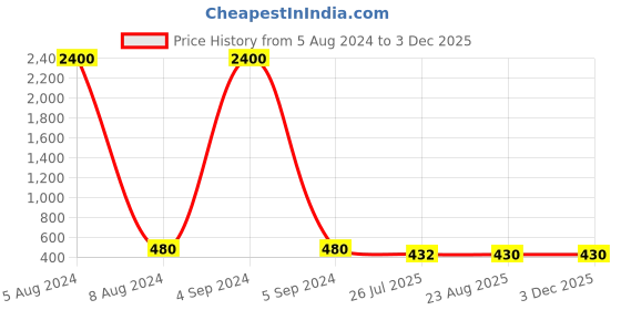 myntra.com Ozanoo Oxidised Kolhapuri Thread Jewellery Set ozanoo Price History Graph from 5 Aug 2024 to 2 Dec 2025