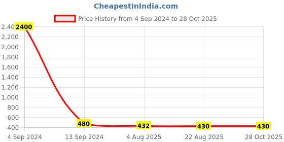 myntra.com Ozanoo Oxidised Leaf Ball Chain Choker Jewellery Set ozanoo Price History Graph from 4 Sep 2024 to 27 Oct 2025