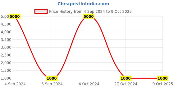 myntra.com Ozanoo Oxidised Mahakaal Ball Chain Choker Set With Finger Ring ozanoo Price History Graph from 4 Sep 2024 to 9 Oct 2025