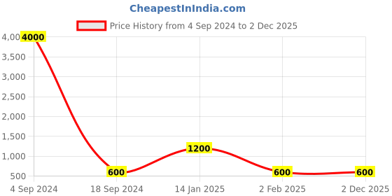 myntra.com Ozanoo Oxidised Silver-Plated Stone Ball Chain Jewellery Set ozanoo Price History Graph from 4 Sep 2024 to 2 Dec 2025