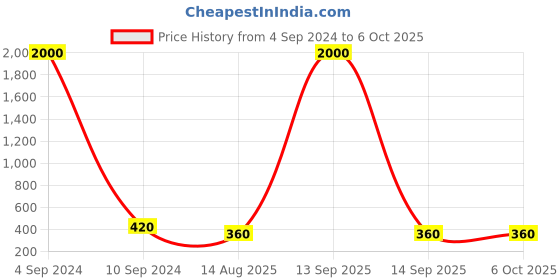 myntra.com Ozanoo Red & Silver Plated Loop Oxidised Necklace Set ozanoo Price History Graph from 4 Sep 2024 to 5 Oct 2025