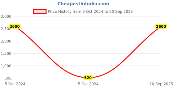myntra.com Ozanoo Red & Silver Plated Thread Temple Necklace Set ozanoo Price History Graph from 5 Oct 2024 to 20 Sep 2025