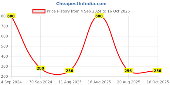 myntra.com Ozanoo Silver-Plated & Stone-Studded With Peacock-Charm Oxidised Finger Ring ozanoo Price History Graph from 4 Sep 2024 to 15 Oct 2025