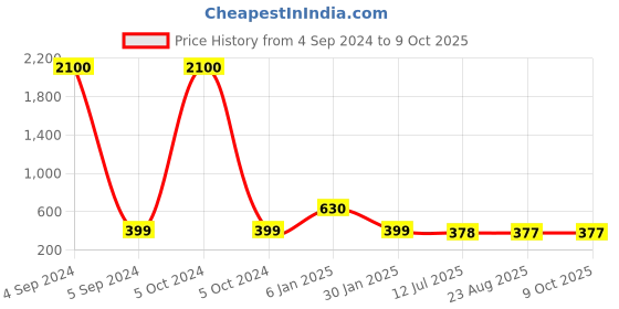 myntra.com Ozanoo Silver-Plated Animal Shaped Studs Earrings ozanoo Price History Graph from 4 Sep 2024 to 8 Oct 2025