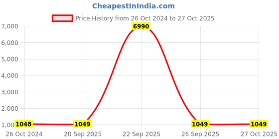 myntra.com Ozanoo Silver Plated Artificial Stones Necklace and Earrings ozanoo Price History Graph from 26 Oct 2024 to 27 Oct 2025