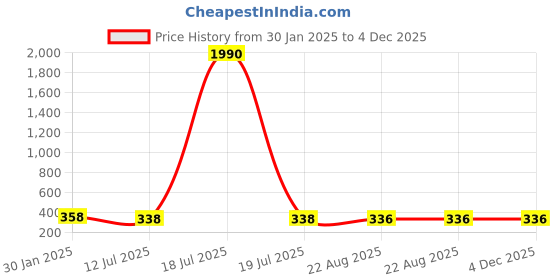 myntra.com Ozanoo Silver-Plated Artificial Stones Studded Drop Earrings ozanoo Price History Graph from 30 Jan 2025 to 3 Dec 2025