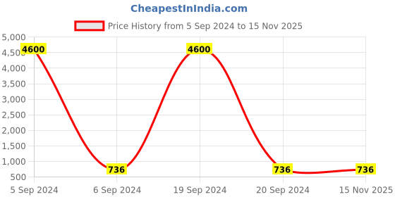 myntra.com Ozanoo Silver Plated Ball Chain Heavy Necklace Set ozanoo Price History Graph from 5 Sep 2024 to 14 Nov 2025