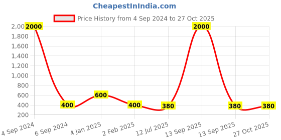 myntra.com Ozanoo Silver Plated Beaded Drop Earrings ozanoo Price History Graph from 4 Sep 2024 to 27 Oct 2025