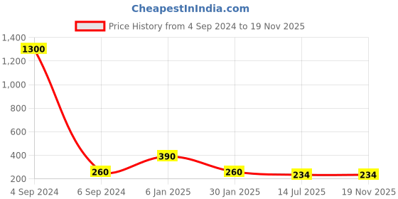 myntra.com Ozanoo Silver-Plated Brass Drop Earrings ozanoo Price History Graph from 4 Sep 2024 to 18 Nov 2025