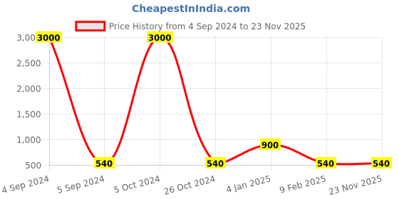 myntra.com Ozanoo Silver-Plated Classic Beaded Drop Earrings ozanoo Price History Graph from 4 Sep 2024 to 22 Nov 2025