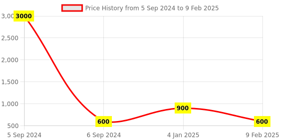 myntra.com Ozanoo Silver-Plated Classic Beaded Drop Earrings ozanoo Price History Graph from 5 Sep 2024 to 9 Feb 2025