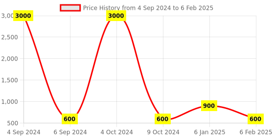 myntra.com Ozanoo Silver-Plated Classic Crystals Drop Earrings ozanoo Price History Graph from 4 Sep 2024 to 6 Feb 2025