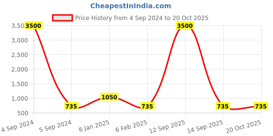 myntra.com Ozanoo Silver-Plated Classic Crystals Drop Earrings ozanoo Price History Graph from 4 Sep 2024 to 19 Oct 2025
