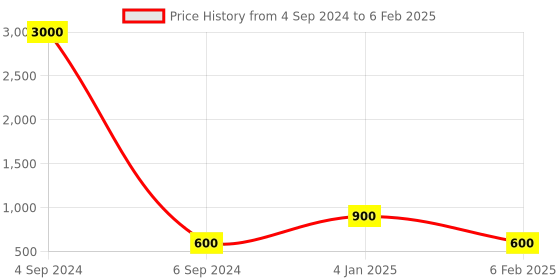 myntra.com Ozanoo Silver-Plated Classic Crystals Drop Earrings ozanoo Price History Graph from 4 Sep 2024 to 6 Feb 2025