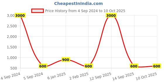 myntra.com Ozanoo Silver-Plated Classic Crystals Studded Earrings ozanoo Price History Graph from 4 Sep 2024 to 10 Oct 2025