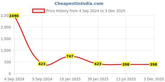 myntra.com Ozanoo Silver-Plated Classic Drop Earrings ozanoo Price History Graph from 4 Sep 2024 to 3 Dec 2025