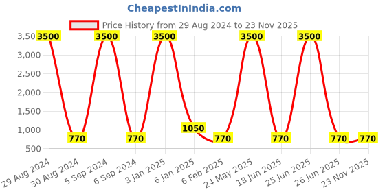 myntra.com Ozanoo Silver-Plated Classic Drop Earrings ozanoo Price History Graph from 29 Aug 2024 to 22 Nov 2025