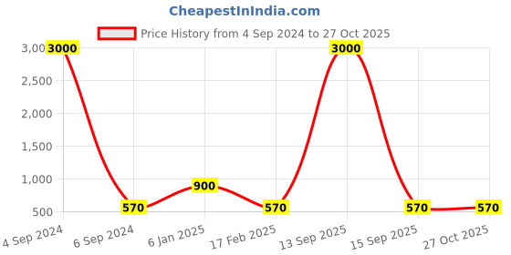 myntra.com Ozanoo Silver-Plated Classic Drop Earrings ozanoo Price History Graph from 4 Sep 2024 to 27 Oct 2025