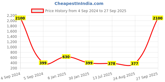 myntra.com Ozanoo Silver-Plated Classic Drop Earrings ozanoo Price History Graph from 4 Sep 2024 to 27 Sep 2025