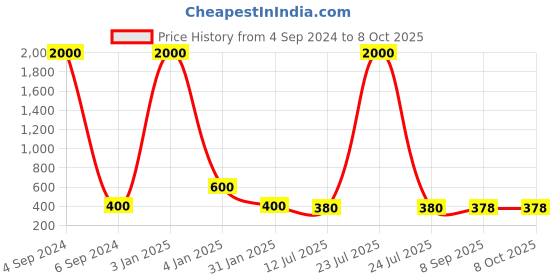 myntra.com Ozanoo Silver-Plated Classic Drop Earrings ozanoo Price History Graph from 4 Sep 2024 to 8 Oct 2025