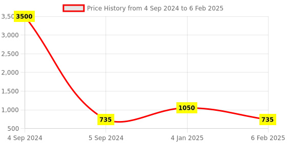 myntra.com Ozanoo Silver-Plated Classic Drop Earrings ozanoo Price History Graph from 4 Sep 2024 to 6 Feb 2025