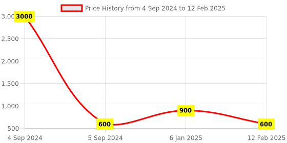 myntra.com Ozanoo Silver-Plated Classic Drop Earrings ozanoo Price History Graph from 4 Sep 2024 to 12 Feb 2025