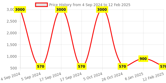 myntra.com Ozanoo Silver-Plated Classic Drop Earrings ozanoo Price History Graph from 4 Sep 2024 to 12 Feb 2025